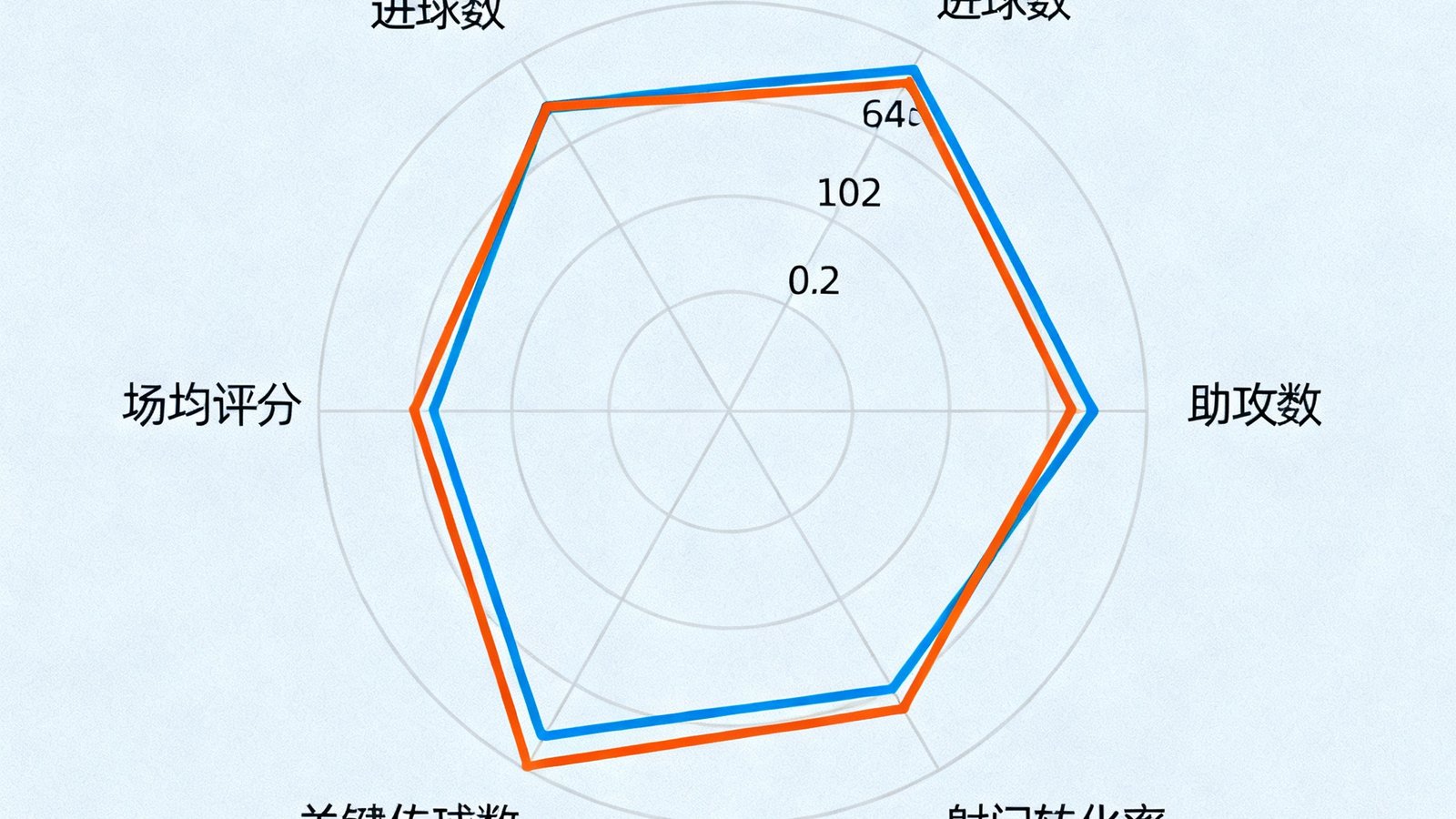 哈兰德与姆巴佩的数据对比雷达图，展示进球数、助攻数、射门转化率等多维度指标